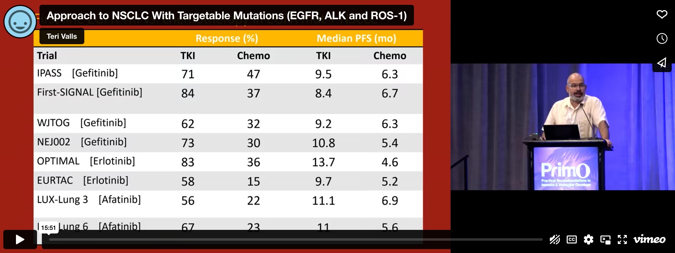 Approach to NSCLC With Targetable Mutations (EGFR, ALK and ROS-1)